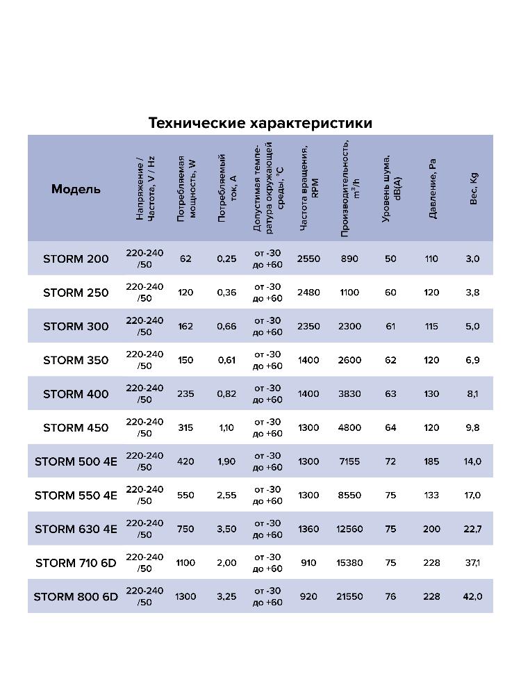 Вентилятор накладной D200 2 полюс ERA PRO STORM 200